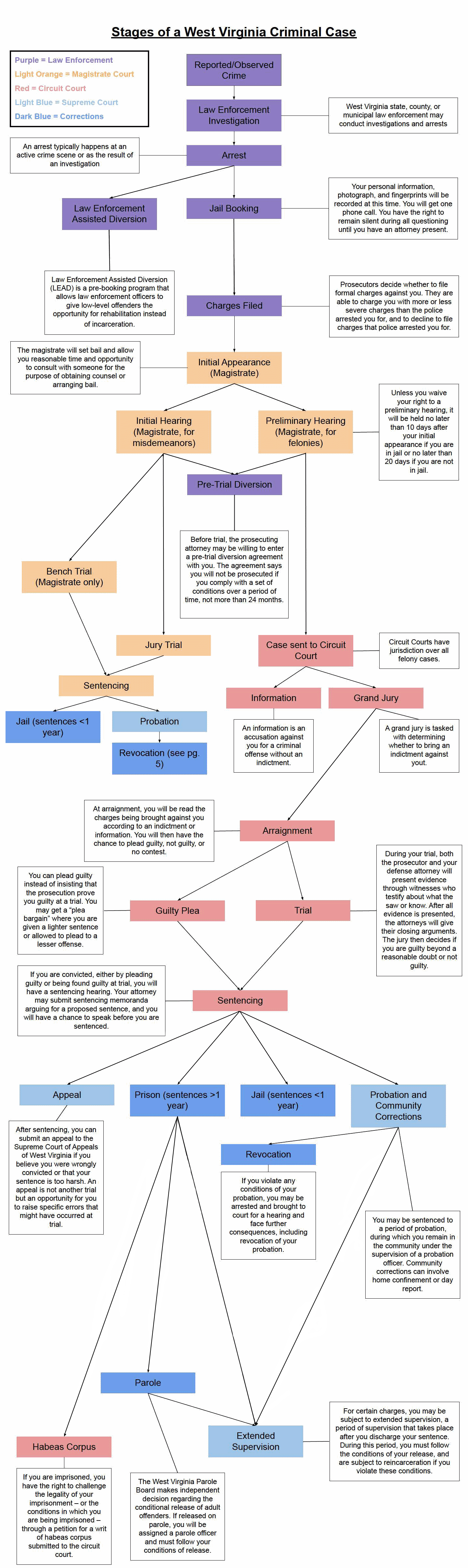 Stages of a West Virginia Crimminal Case